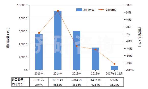 2013-2017年11月中國非肥料用硝酸鉀(HS28342190)進(jìn)口量及增速統(tǒng)計(jì)
